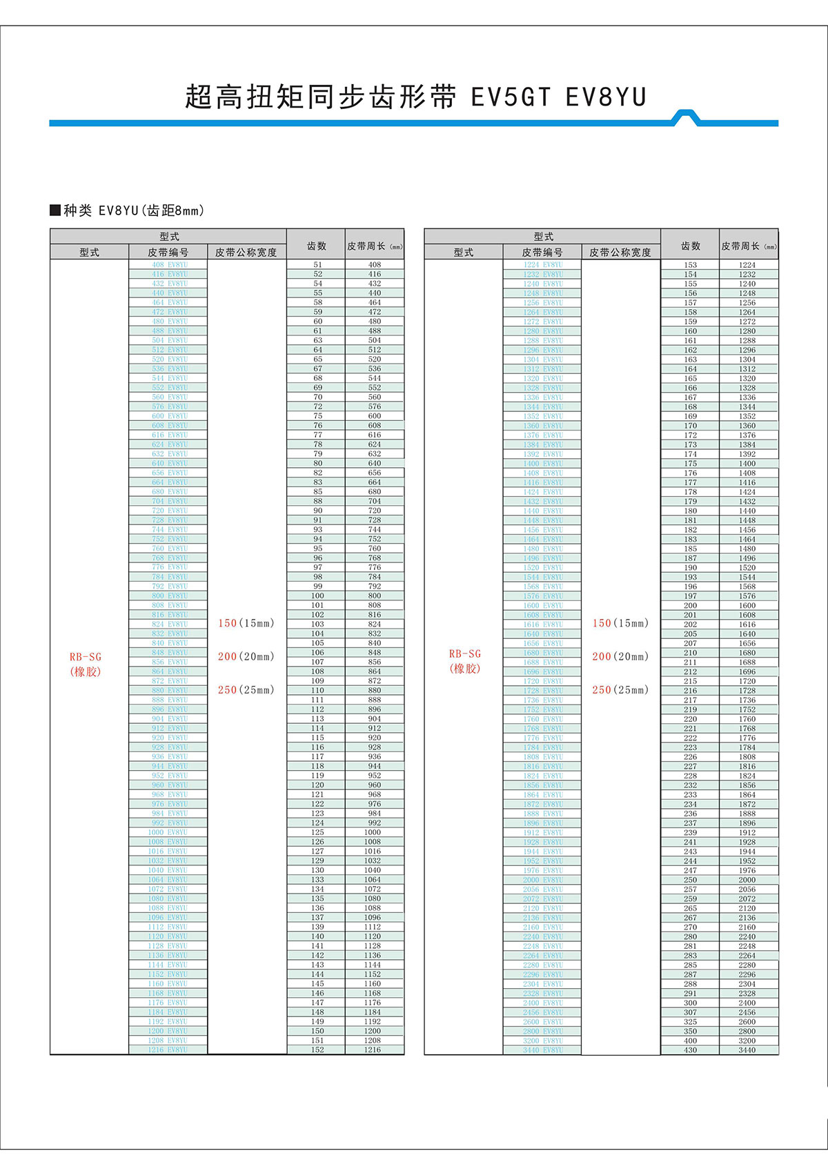 超高扭矩同步齒形帶EV5GT、EV8YU型2.jpg